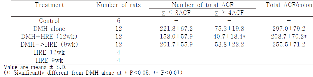 Effect of supercritical heat-treated radish extracts on the colonic aberrant crypt foci formation induced by DMH in F344 rats