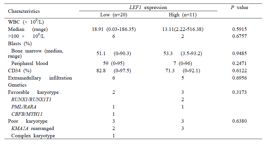Correlation of LEF1 expression with clinical parameters in patients with AML