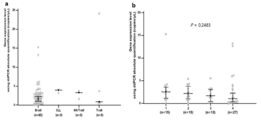 a LEF1 expression among non-Hodgkin lymphoma (NHL). b LEF1 expression according to stage of NHL