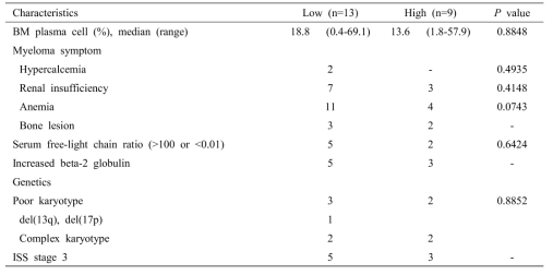 Correlation of LEF1 expression with clinical parameters in patients with plasma cell myeloma