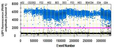 LEF1 expression measured using digital droplet PCR
