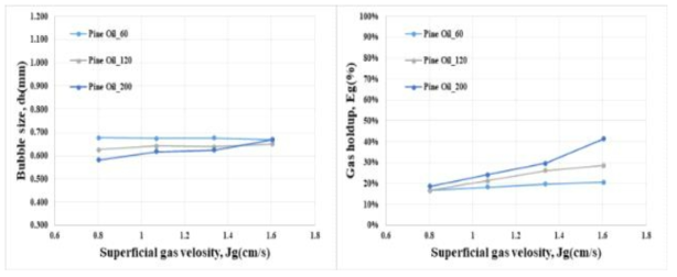 Cavitation type Sparger에서 겉보기 가스주입속도에 따른 가스홀드업과 기포크기 변화
