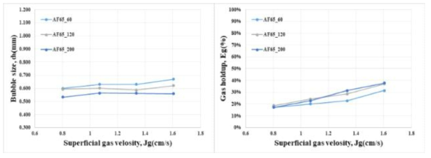In-line mixer type Sparger에서 가스주입속도에 따른 가스홀드업과 기포크기 변화