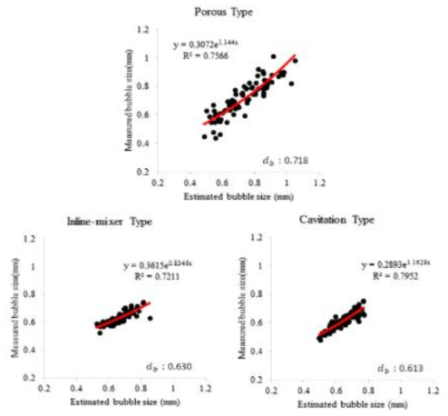 Sparger별 기포크기 예상치와 측정치 비교