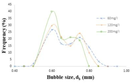 기포제(pine oil) 농도에 따른 기포크기별 분포