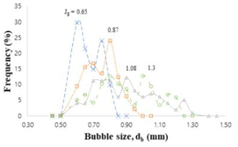 겉보기 가스 주입속도에 따른 기포크기별 분포