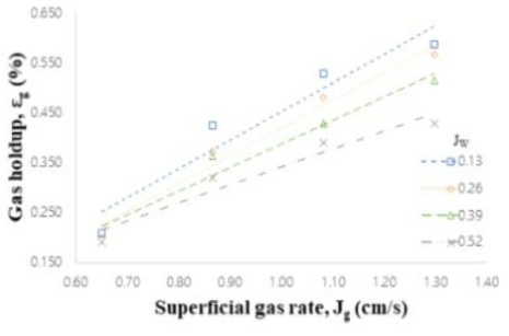 겉보기 가스 주입속도에 따른 기포크기 변화