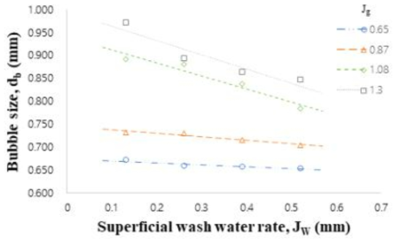 겉보기 세척수 주입 속도에 따른 기포크기 변화