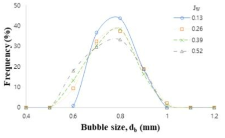 겉보기 세척수 주입 속도에 따른 기포크기 분포