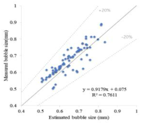 기포크기 예상치와 측정치의 비교 (Jg: 0.65∼1.3, JW: 0.13∼0.52, frother: 60∼200 ppm)