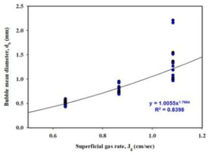 겉보기 가스 주입 속도에 따른 기포크기 분포