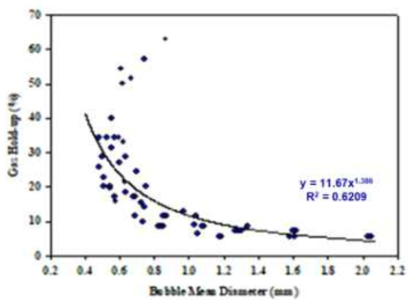기포크기에 따른 가스홀드업 변화