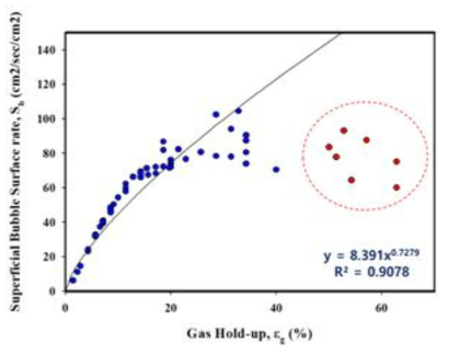 가스홀드업에 따른 기포표면적비 변화