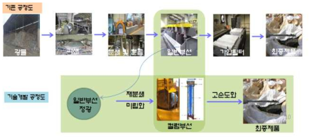 컬럼부선 적용 공정도