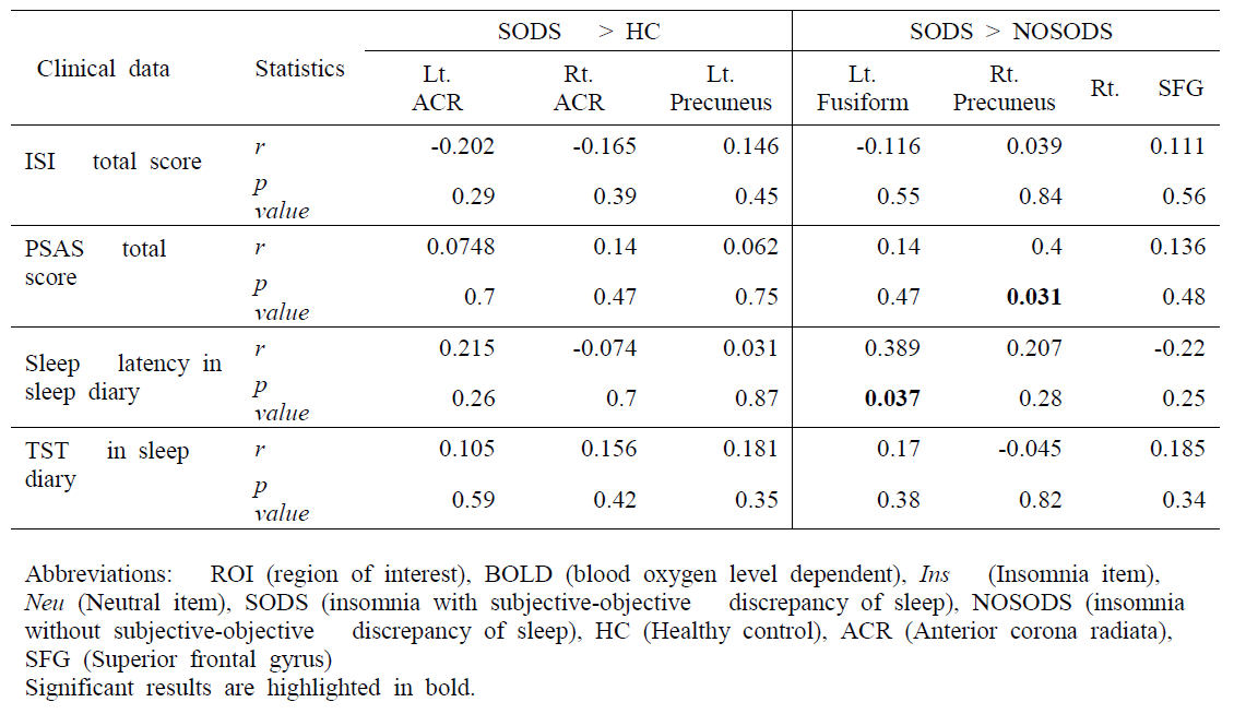 Partial correlation results between clinical data and ROI BOLD activation to the contrast of Ins vs Neu