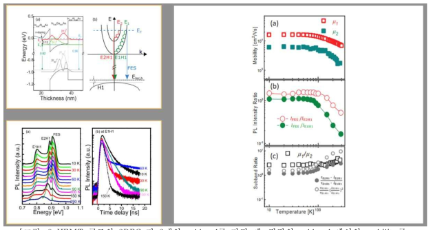 HEMT 구조의 2DEG 가 2개의 subband를 가질 때, 각각의 subband 에서의 mobility를 MSA기술로 분리 추출함. 분리된 mobility 는 Photoluminescence 의 intensity 와 상관 관계가 있음을 연구함
