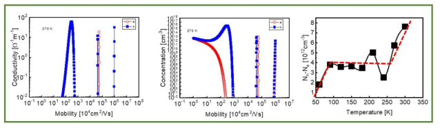 pGaAs 박막을 이용하여, MSA 를 통한 mobility 와 concentration을 각 온도 별로 구함. carrier concentration 의 차이값이 만드는 peak 의 위치에서 결함 유무를 진단함