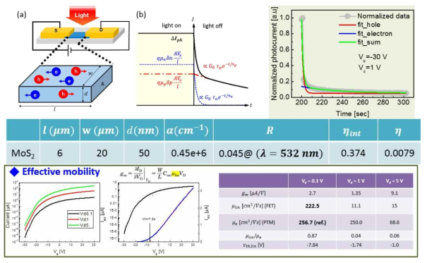 MoS2 FET의 field effect 이동도와 새로운 방식의 PTM를 이용한 이동도값의 비교