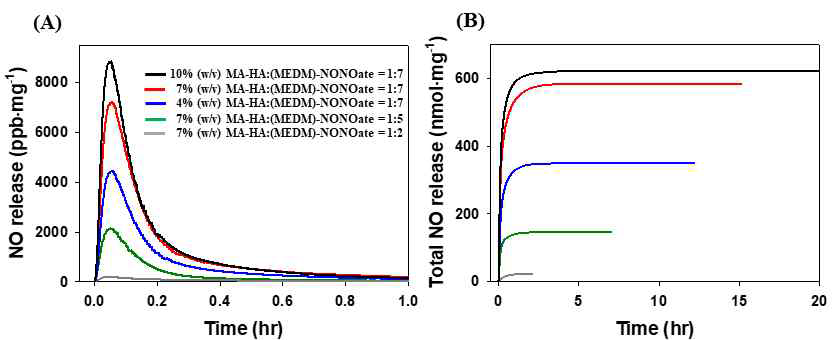 다양한 조건으로 제작한 NO 저장·방출 나노섬유의 NO방출 특성. (A)시간에 따른 방출 속도 (B) 총 방출양