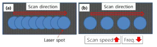 Laser spot distance variation according to scan speed and frequency: (a) for conventional cutting, (b) for micro hole array