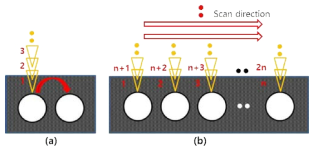 (a) Conventional hole array machining method, (b) Hole array machining using laser scan method