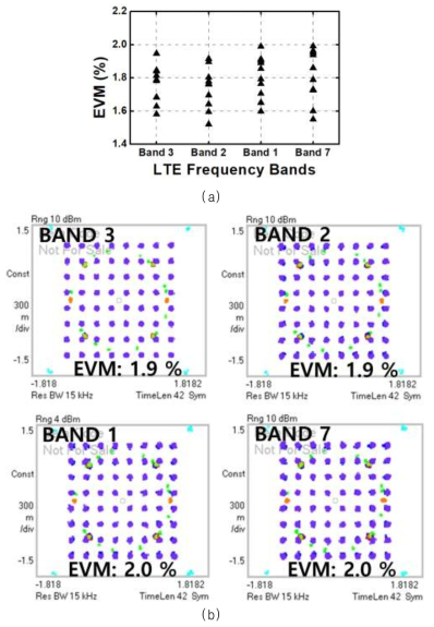 (a) 10개 샘플에 대해 측정된 EVM 결과값 (입력파워 Pin=-50dBm) (b) 64QAM LTE10MHz 에 대한 성상도 (Pin=-50dBm)