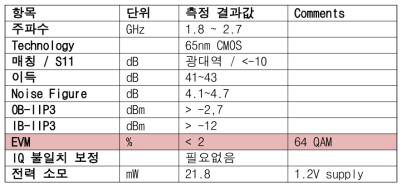 설계된 수신단 측정 결과값 요약