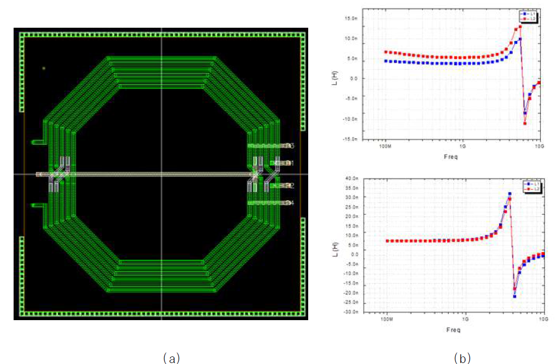 Hybrid Transformer 설계: (a) 레이아웃 , (b) 시뮬레이션된 Inductance 값