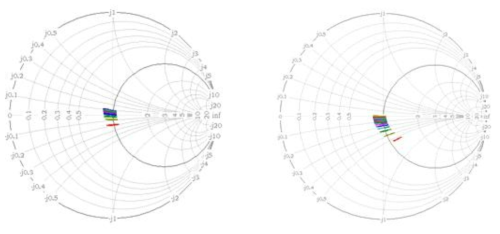 시뮬레이션 된 balance-network z-parameter: (a) 3.5 GHz , (b) 1.8 GHz