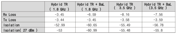 Hybrid transformer 와 balance network 레이아웃