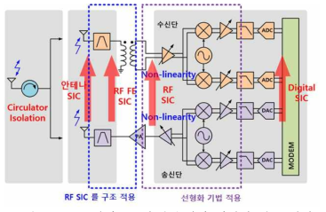 CMOS 전이중통신 송수신단 개발의 연구 범위