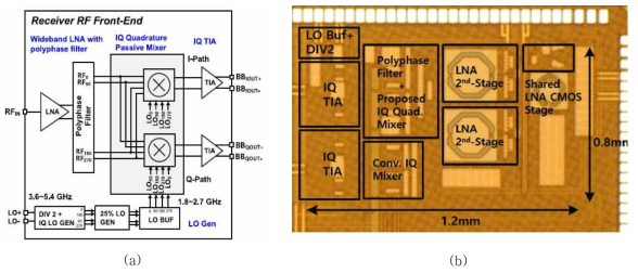 (a) 설계된 광대역 수신단 구조, (b) 65nm CMOS 공정을 통해 제작된 칩 사진