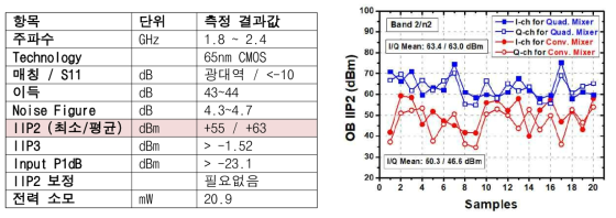 (a) 설계된 수신단 측정 결과값 요약 및 (b) IIP2 측정 결과