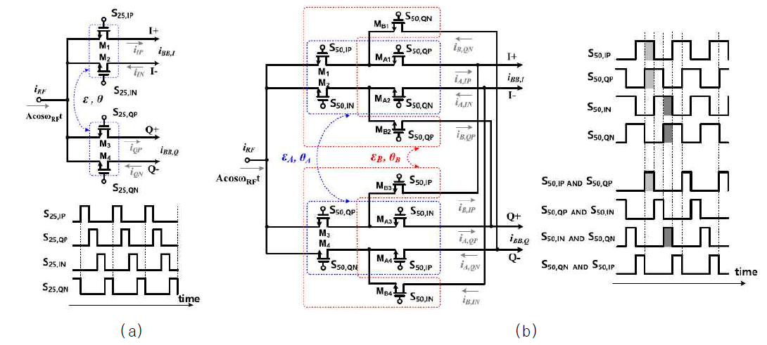 (a) 25% duty-cycle LO를 이용한 기존 single-balanced IQ 수동 믹서 , (b) 50% duty-cycle LO를 이용한 새롭게 제안된 single-balanced IQ 수동 믹서
