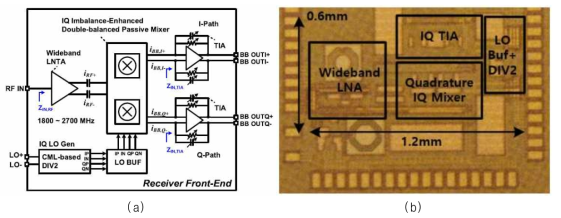 (a) 설계된 광대역 수신단 구조, (b) 65nm CMOS 공정을 통해 제작된 칩 사진