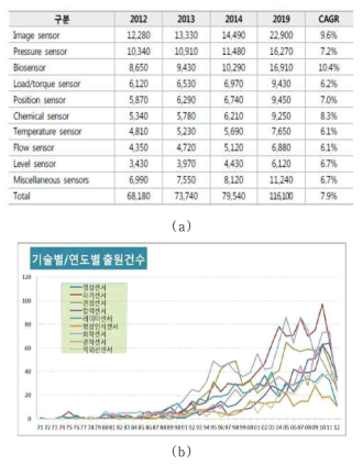 (a) 세계 센서 시장 수요 예측 표(백만 달러)와 (b) 각종 센서 특허 출원건수