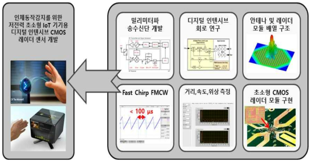 인체동작감지를 위한 저전력 초소형 IoT 기기용 디지털 인텐시브 CMOS 레이다 센서 기술 연구의 주요 요소 기술과 최종 목표