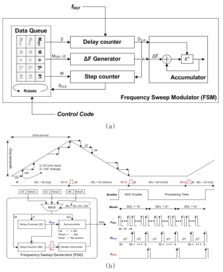 (a) Fast Chirp 발생기의 블록다이어그램과 (b) 타이밍 다이어그램