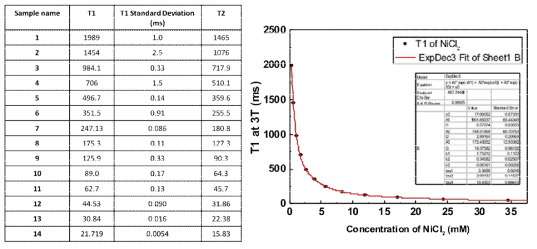 NiCl2를 사용한 NIST 팬텀과 NMR spectroscopy로 측정된 표준 T1, T2 값