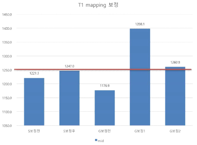 Siemens, GE사의 건강한 대상자의 T1 측정값이 보정후 호환 가능한 표준값으로 변환됨. S: Siemens, G: GE