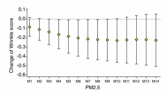 PM2.5와 주름지수의 누적상관관계에 대한 그래프. M1-14 는 피부지수를 측정하기 1일-14일의 PM2.5 을 의미함