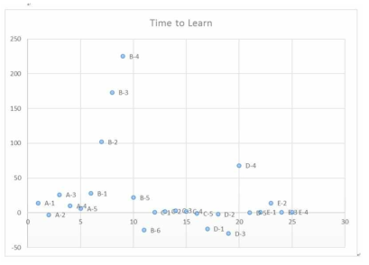Time to Learn 평가값