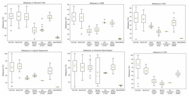 Boxplot of Test Adequacy in ML models with 7 data sets