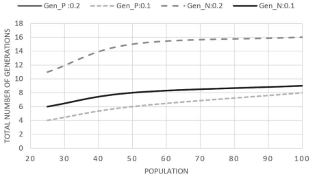 적합도에 대한 positive (Gen_P)와 적합도에 대한 negative (Gen_N) 경우의 Generation 수