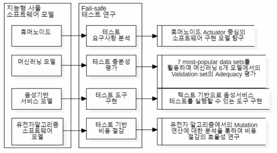 연구개발 범위와 결과