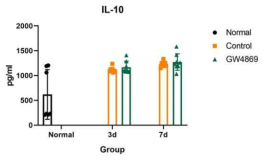 수혜자 마우스의 serum 내 IL-10 농도 측정