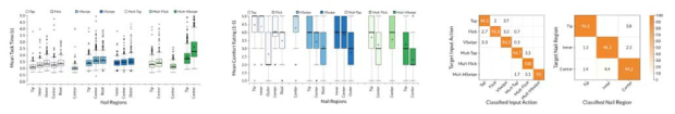 Empirical data on comfort (left) and task completion time (center) with nail touches. Data covers nails touch, seven different types of input primitive (e.g., tap, swipe) and up to five different nail regions for a total of 144 different inputs. Right shows confusion matrixes for a threshold based classifier that uses a refined set of 29 different nail touches that achieves a mean accuracy of 94.3%