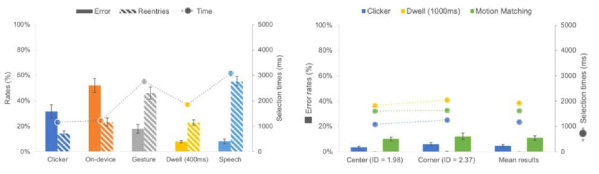 Empirical data summarizing the task times and errors rates in head selection based input in two studies using a total of five different techniques for triggering a selection: dwell, handheld button, on-head (or HMD) button, in-air gesture speech and motion matching