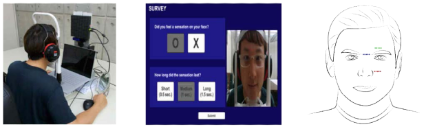 Left shows ultrasonic haptic display targeting face. Center shows study UI. Right shows cue locations targeted during study (as colored dots)