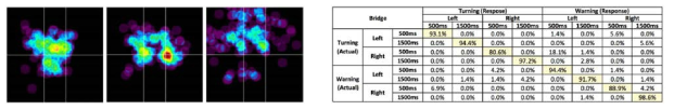 Left shows heatmap of positions reported by subjects for two locations on cheek (left), bridge (center) and brow (right); bridge shows best performance. Right shows confusion matrix for eight multi-dimensional cues (2 directions/2 durations/2 locations) on the bridge site (mean 92.4% recognition accuracy)